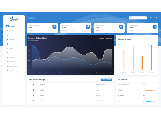 Dashboard showing call statistics and agent performance