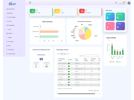 Dashboard shows call statuses, sales summary, and campaign control.